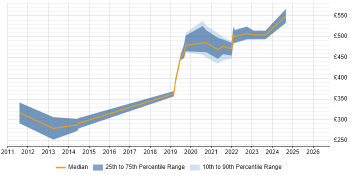 Contractor daily rate distribution trend for jobs in Corsham citing HTML