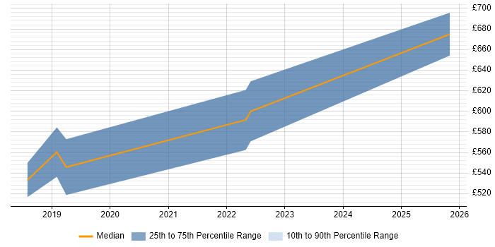 Contractor daily rate distribution trend for jobs in Corsham citing Human Factors