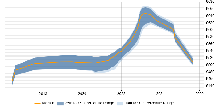 Contractor daily rate distribution trend for jobs in Corsham citing IaaS