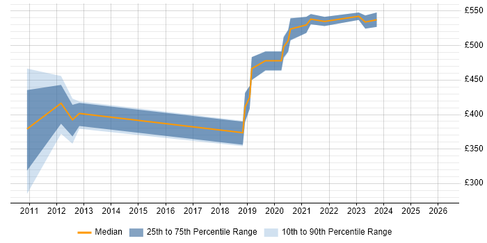 Contractor daily rate distribution trend for jobs in Corsham citing IBM