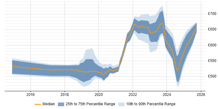 Contractor daily rate distribution trend for jobs in Corsham citing Identity Access Management