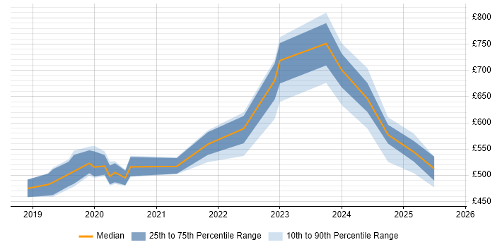 Contractor daily rate distribution trend for jobs in Corsham citing Identity Management
