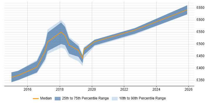 Contractor daily rate distribution trend for jobs in Corsham citing Impact Analysis