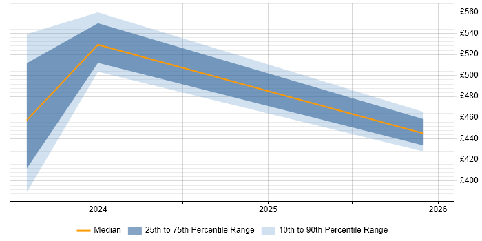 Contractor daily rate distribution trend for Implementation Specialist job vacancies in Corsham