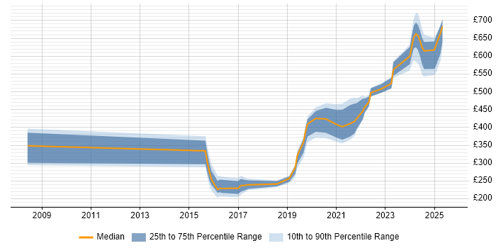 Contractor daily rate distribution trend for jobs in Corsham citing Incident Management Contractor daily rate distribution trend for jobs in Corsham citing Incident Management