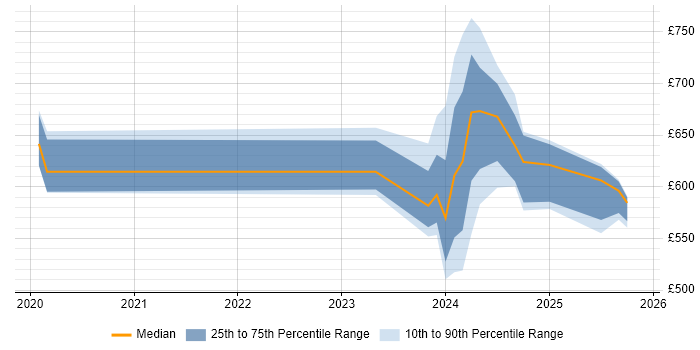Contractor daily rate distribution trend for jobs in Corsham citing Incident Response