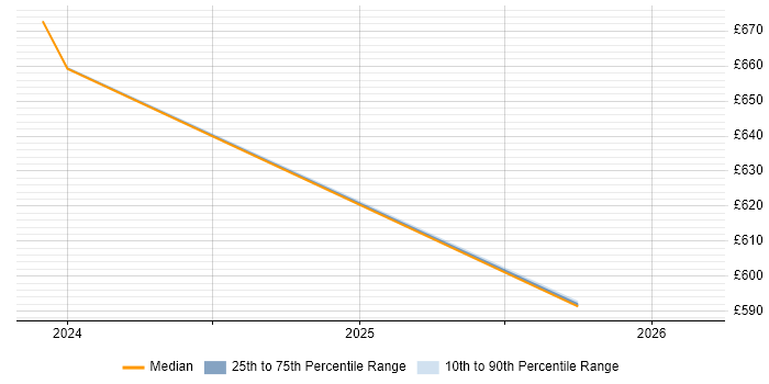 Contractor daily rate distribution trend for jobs in Corsham citing Inclusion and Diversity