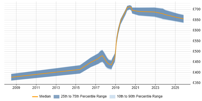 Contractor daily rate distribution trend for jobs in Corsham citing Influencing Skills