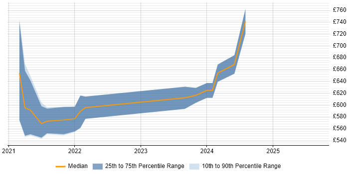 Contractor daily rate distribution trend for Information Assurance Consultant job vacancies in Corsham