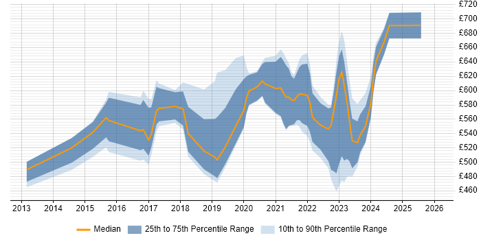 Contractor daily rate distribution trend for jobs in Corsham citing Information Assurance