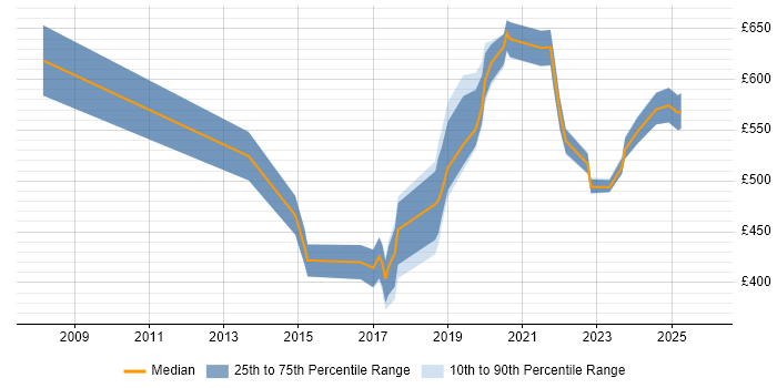 Contractor daily rate distribution trend for jobs in Corsham citing Information Management