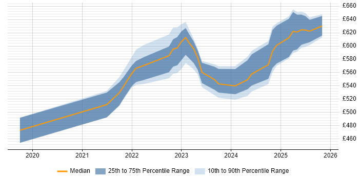 Contractor daily rate distribution trend for jobs in Corsham citing Infrastructure as Code