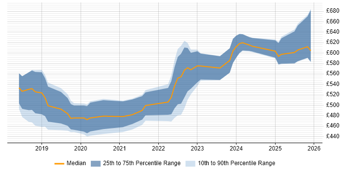 Contractor daily rate distribution trend for jobs in Corsham citing Infrastructure Automation