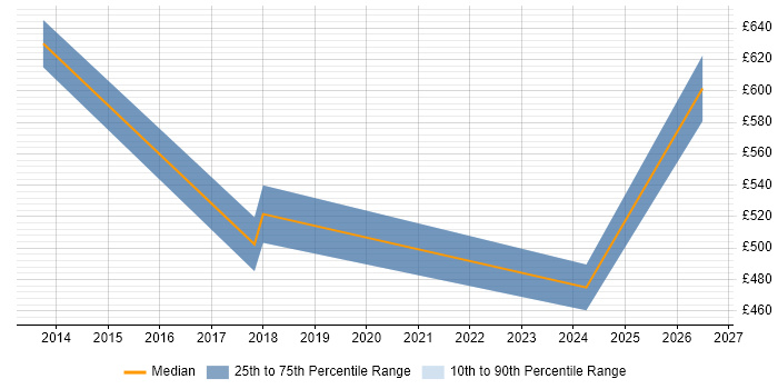 Contractor daily rate distribution trend for Infrastructure Consultant job vacancies in Corsham