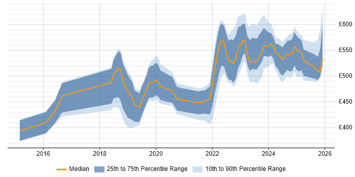 Contractor daily rate distribution trend for Infrastructure Engineer job vacancies in Corsham