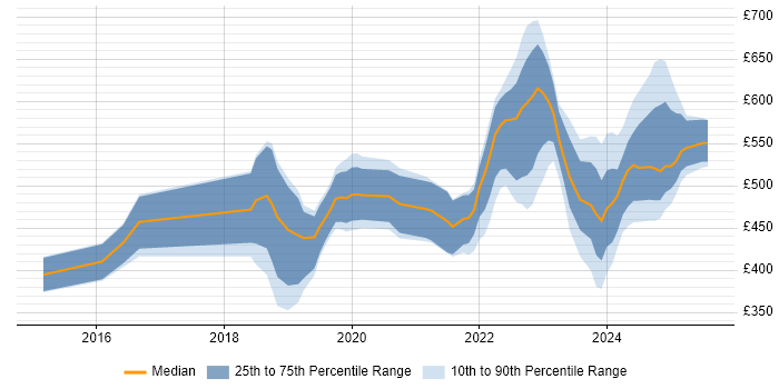 Contractor daily rate distribution trend for jobs in Corsham citing Infrastructure Engineering Contractor daily rate distribution trend for jobs in Corsham citing Infrastructure Engineering