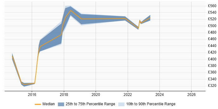Contractor daily rate distribution trend for Infrastructure Manager job vacancies in Corsham