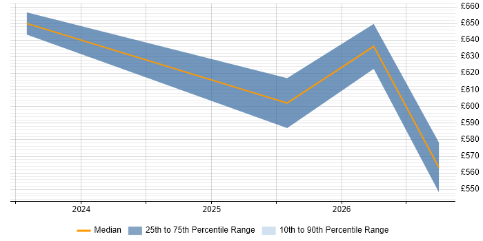 Contractor daily rate distribution trend for jobs in Corsham citing Infrastructure Monitoring
