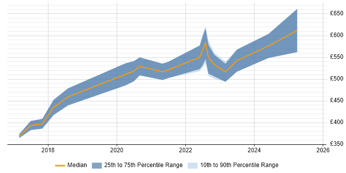 Contractor daily rate distribution trend for jobs in Corsham citing Integration Testing