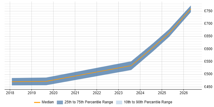 Contractor daily rate distribution trend for jobs in Corsham citing IPsec