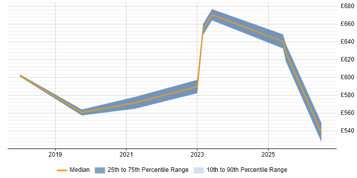 Contractor daily rate distribution trend for jobs in Corsham citing ISO 27001 Lead Auditor