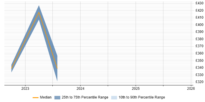 Contractor daily rate distribution trend for IT Infrastructure Engineer job vacancies in Corsham