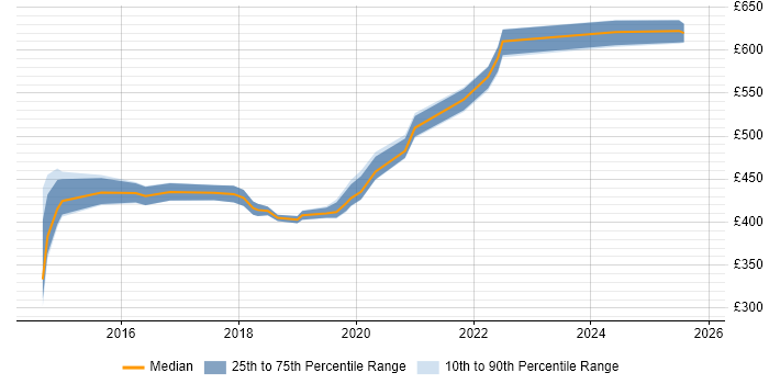 Contractor daily rate distribution trend for IT Manager job vacancies in Corsham