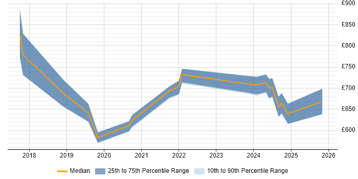 Contractor daily rate distribution trend for jobs in Corsham citing IT Strategy