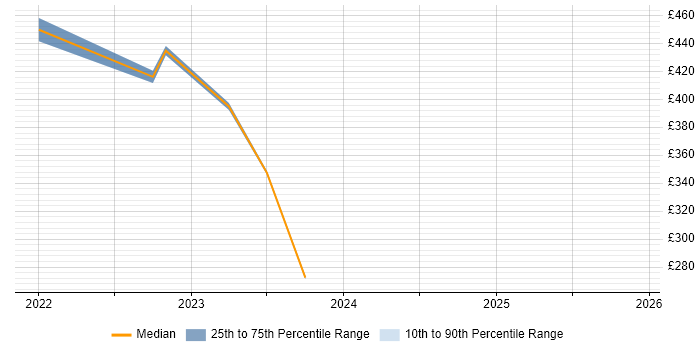 Contractor daily rate distribution trend for IT Support job vacancies in Corsham