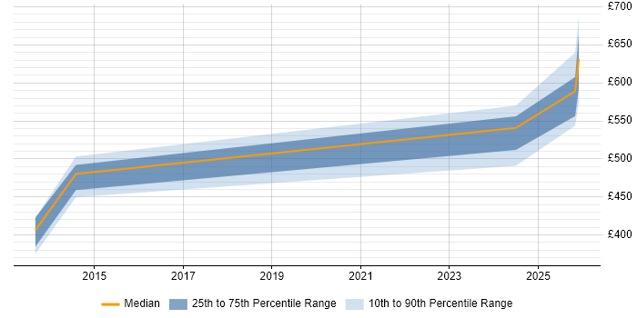 Contractor daily rate distribution trend for ITIL Service Manager job vacancies in Corsham
