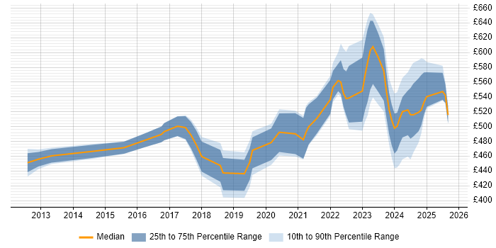 Contractor daily rate distribution trend for jobs in Corsham citing ITSM