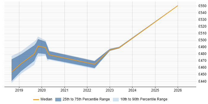 Contractor daily rate distribution trend for Java Developer job vacancies in Corsham