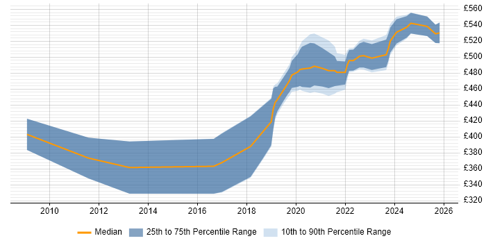 Contractor daily rate distribution trend for jobs in Corsham citing JavaScript