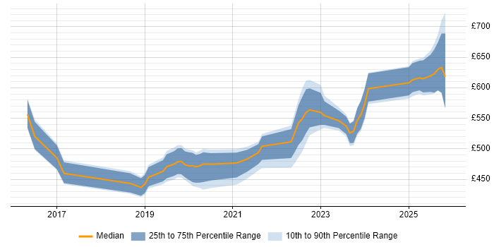 Contractor daily rate distribution trend for jobs in Corsham citing Jenkins