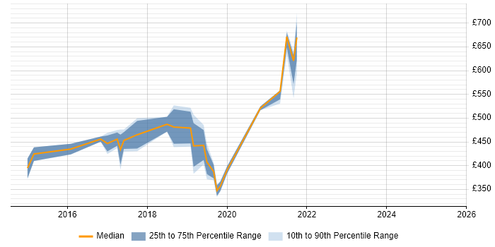 Contractor daily rate distribution trend for jobs in Corsham citing JFC