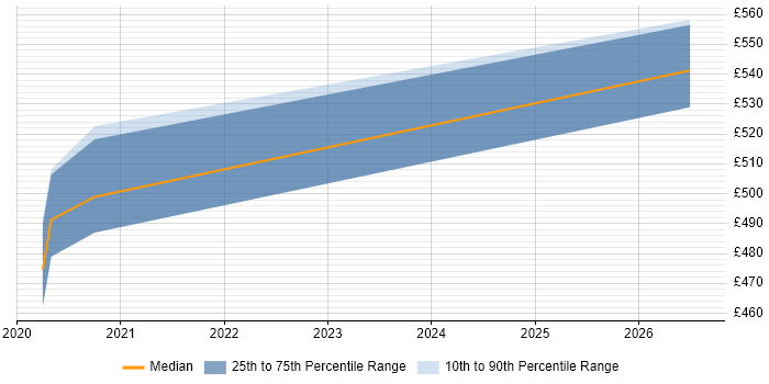 Contractor daily rate distribution trend for jobs in Corsham citing Journey Map