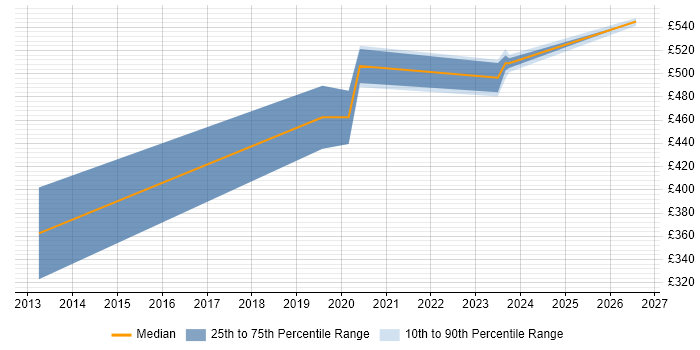 Contractor daily rate distribution trend for jobs in Corsham citing JSON