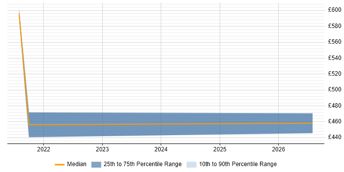 Contractor daily rate distribution trend for Junior Analyst job vacancies in Corsham