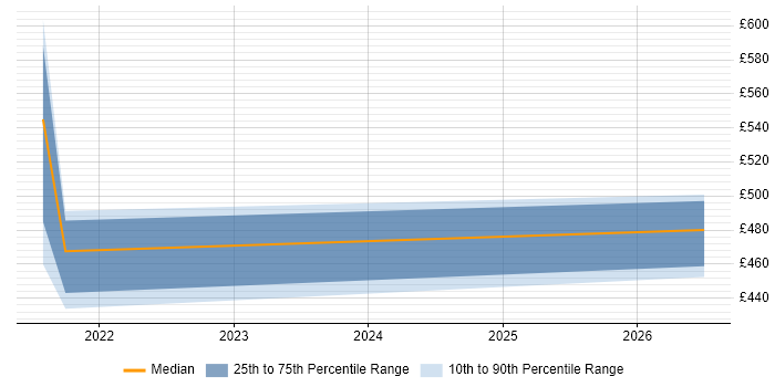 Contractor daily rate distribution trend for Junior Consultant job vacancies in Corsham