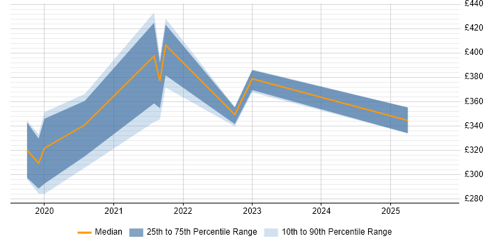Contractor daily rate distribution trend for Junior job vacancies in Corsham