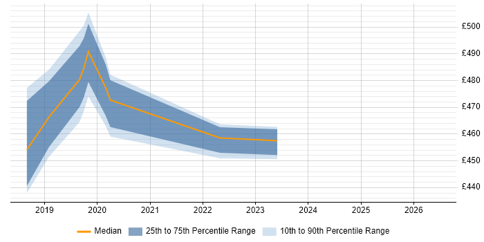 Contractor daily rate distribution trend for jobs in Corsham citing JUnit