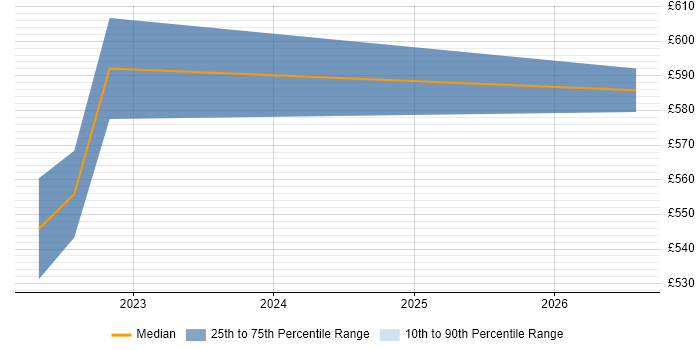 Contractor daily rate distribution trend for jobs in Corsham citing Jupyter