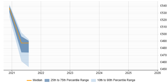 Contractor daily rate distribution trend for jobs in Corsham citing JWT