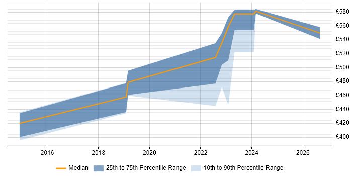 Contractor daily rate distribution trend for jobs in Corsham citing Kalman Filter