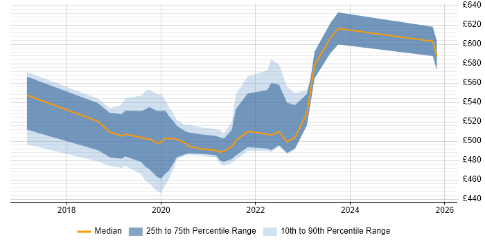Contractor daily rate distribution trend for jobs in Corsham citing Kanban