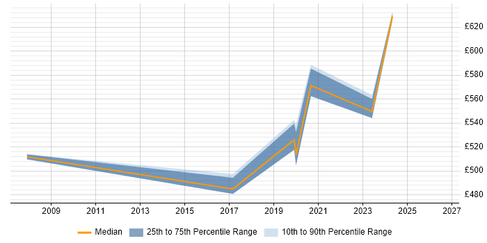 Contractor daily rate distribution trend for jobs in Corsham citing Kerberos