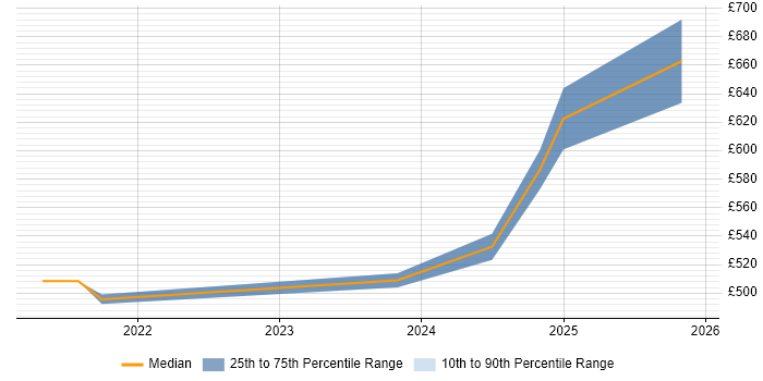 Contractor daily rate distribution trend for jobs in Corsham citing Key Management