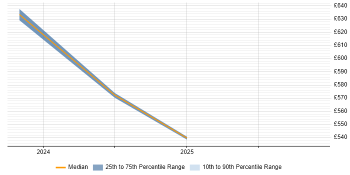 Contractor daily rate distribution trend for jobs in Corsham citing Keycloak