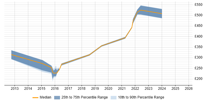 Contractor daily rate distribution trend for jobs in Corsham citing Knowledge Management