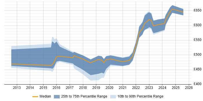 Contractor daily rate distribution trend for jobs in Corsham citing Knowledge Transfer